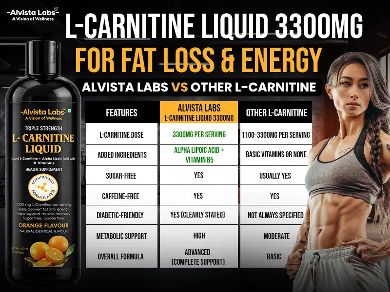 Alvista Labs L-Carnitine Liquid 3300mg comparison chart for fat loss and energy featuring product bottle and a fit woman.
