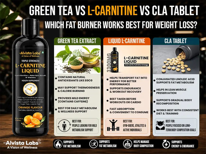 Green Tea Extract vs L-Carnitine vs CLA Tablets comparison for weight loss by Alvista Labs
